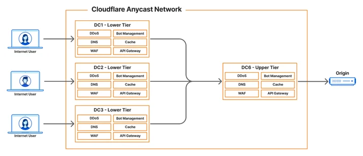 Figure 1: Diagram representing requests coming from an Internet User, protected by Cloudflare products including WAF and DDoS protection, and traveling through the Anycast Network to reach the origin server using Smart Tiered Cache.