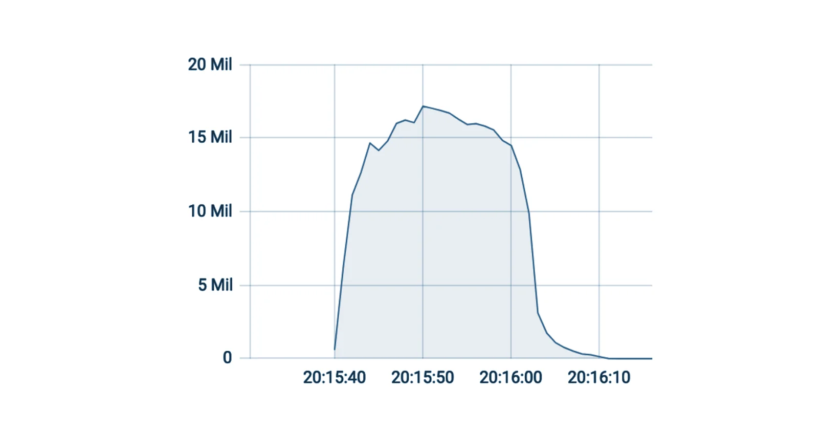 Cloudflare thwarts 17.2M rps DDoS attack — the largest ever reported