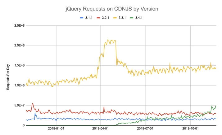 JavaScript Libraries Are Almost Never Updated Once Installed Embedded Image - 9t9upT