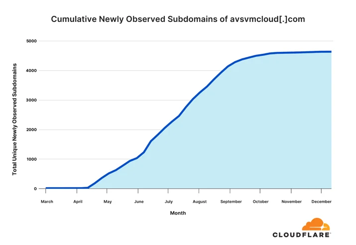 Trend data on the SolarWinds Orion compromise Embedded Image - JHCws5