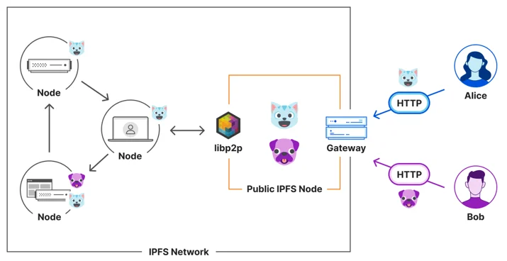 Communication between Web users making HTTP requests for IPFS content to your public gateway