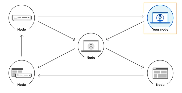 P2P network architecture