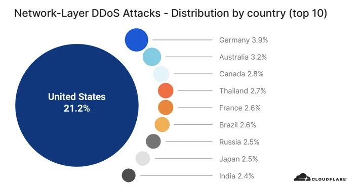 Network-layer DDoS attack trends for Q3 2020 Embedded Image - HgDIld