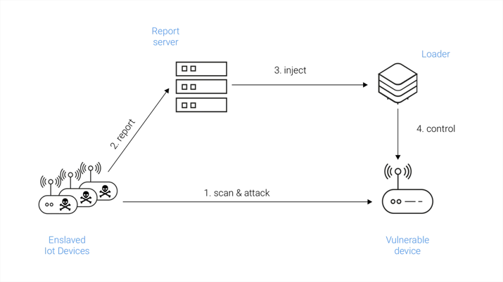 Inside the infamous Mirai IoT Botnet: A Retrospective Analysis Embedded Image - N3jw0k