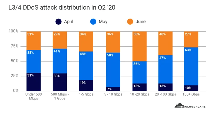 Network-layer DDoS attack trends for Q2 2020 Embedded Image - ZzkGju