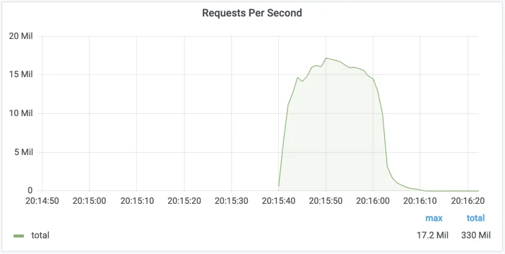 Graph of 17.2M rps attack