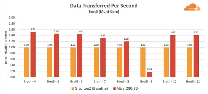 ARMs Race: Ampere Altra takes on the AWS Graviton2 Embedded Image - sn9fnb