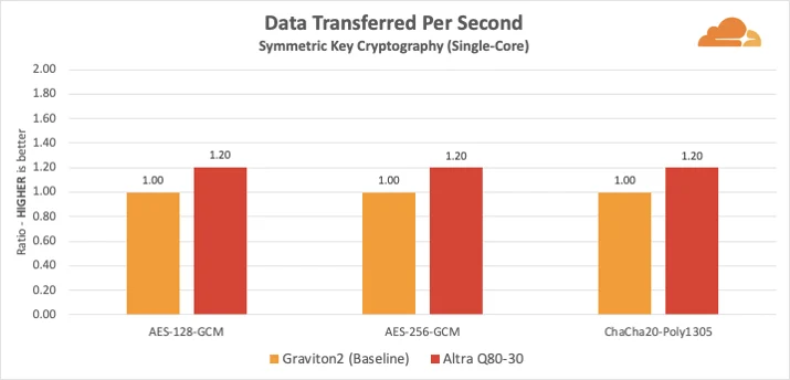 ARMs Race: Ampere Altra takes on the AWS Graviton2 Embedded Image - oDK4q6