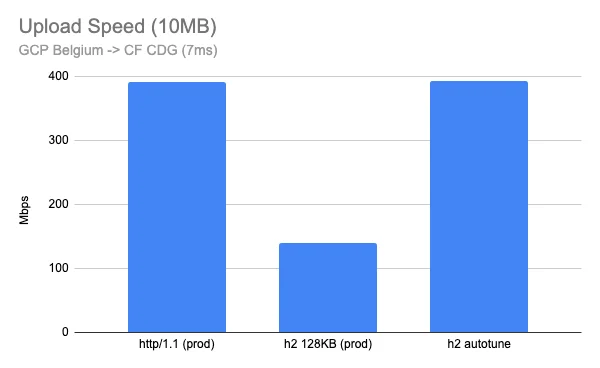 Delivering HTTP/2 upload speed improvements Embedded Image - zdWqCe