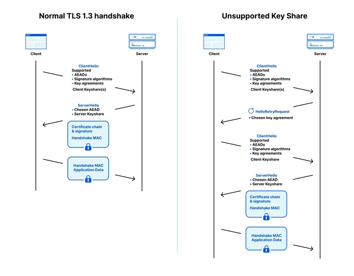 Protocol flow for server-authenticated TLS 1.3 with a supported client keyshare on the left and a HelloRetryRequest on the right.