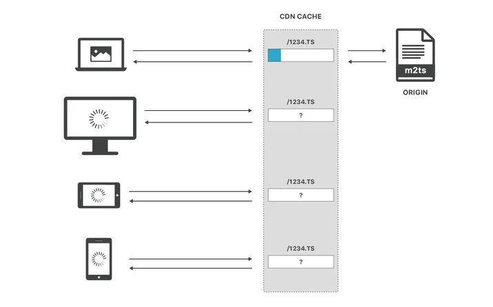 Live video just got more live: Introducing Concurrent Streaming Acceleration Embedded Image - lPiZSr