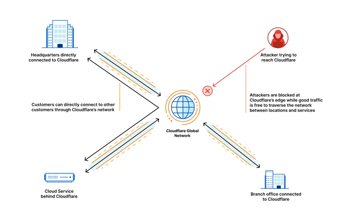 How customers benefit from Cloudflare’s network effects