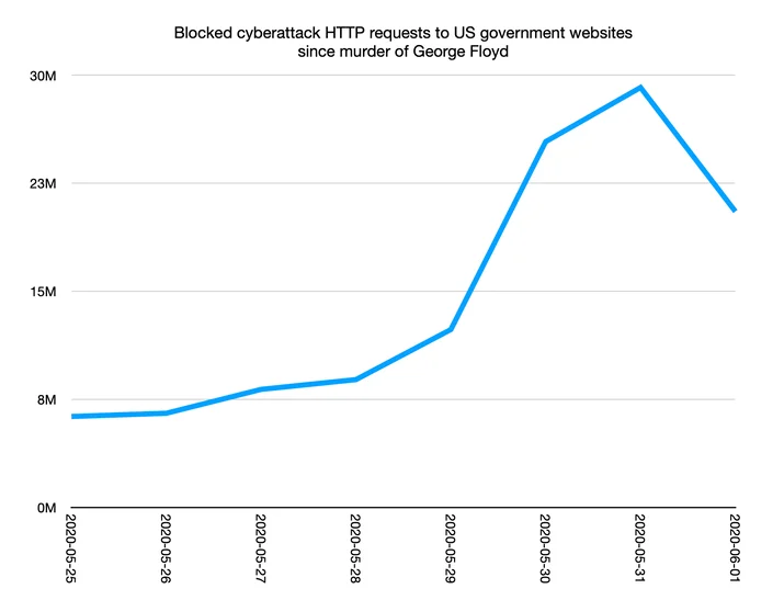 Cyberattacks since the murder of George Floyd Embedded Image - hs37SM