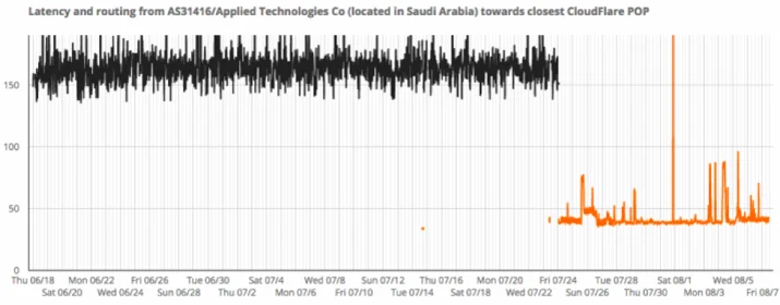 Now serving the Middle East: 4 new data centers, partnerships Embedded Image - xbUy6E