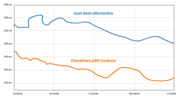 Better business results from faster web applications - Cloudflare is the fastest Embedded Image - AO2H1X