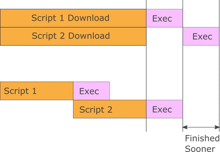 JavaScript Loading and Execution Pipelined
