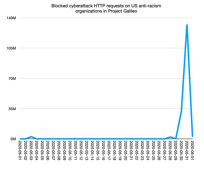 Cyberattacks since the murder of George Floyd Embedded Image - 5eUFvt