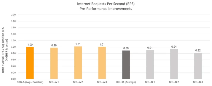 Machines before implementing performance improvements. The average RPS for SKU-B is approximately 10% below SKU-A.