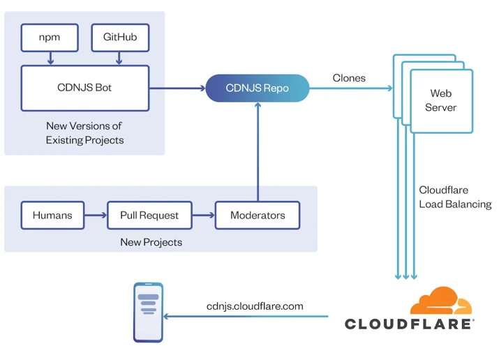 An Update on CDNJS Embedded Image - ogmfox