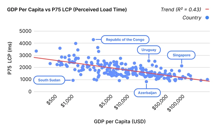 GDP per Capita vs P75 LCP.png